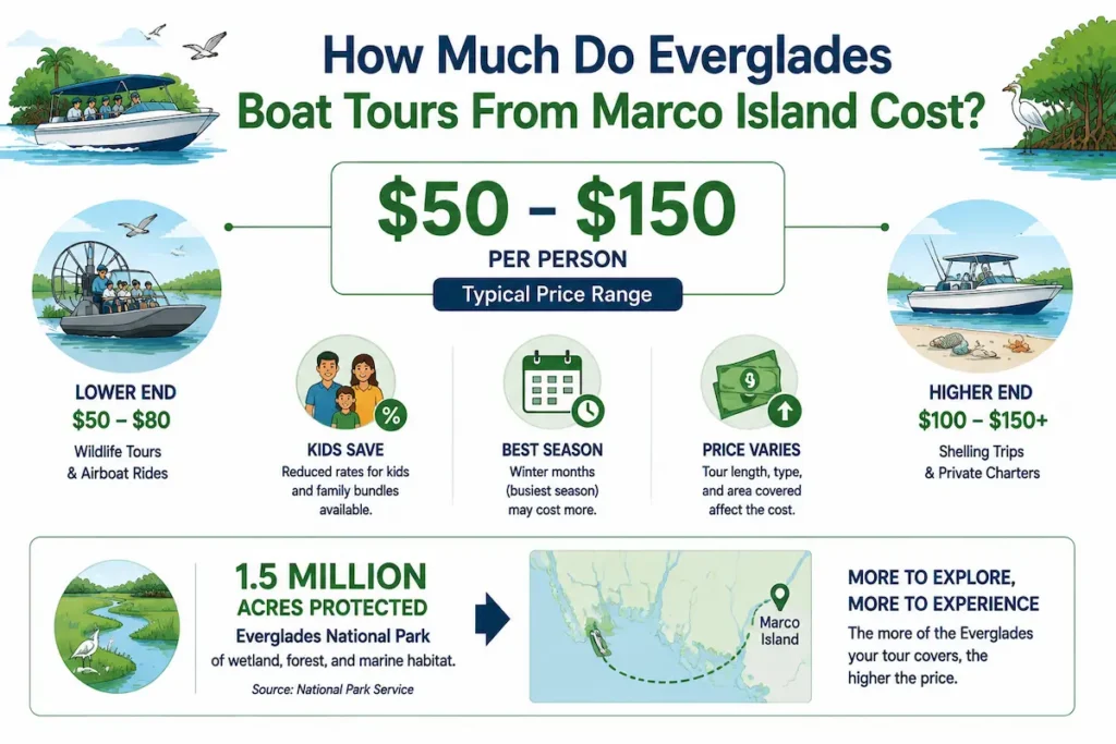 How Much Do Everglades Boat Tours From Marco Island Cost?